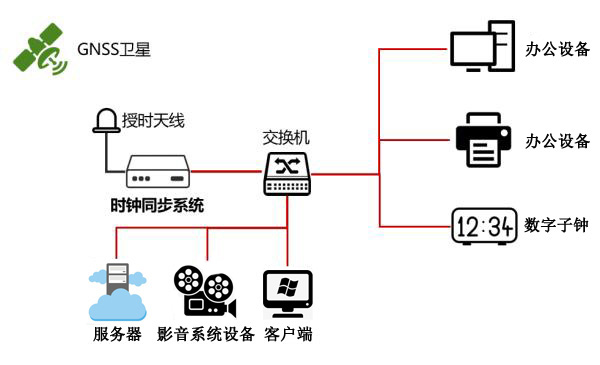 时间同步解决方案示意图