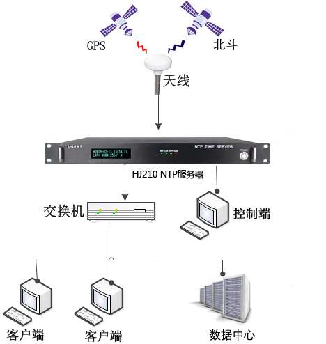 时间同步系统架设示意图