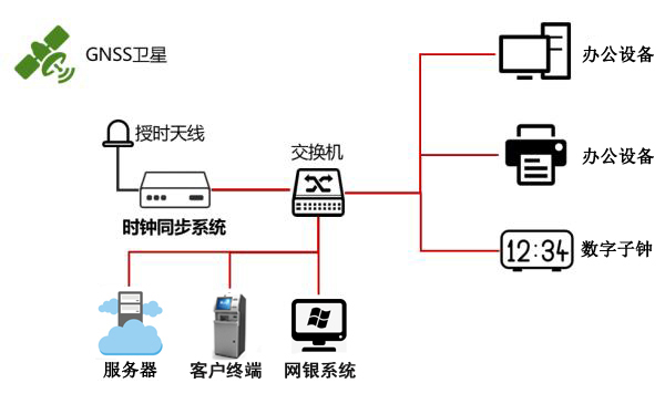 银行时间同步系统