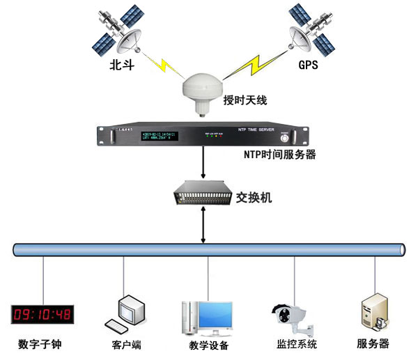 学院时间同步系统解决方案