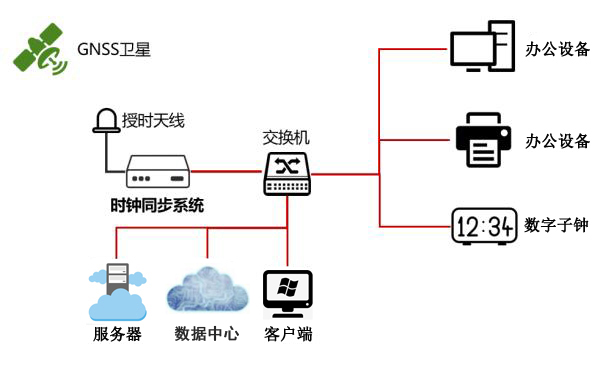 时间同步系统示意图