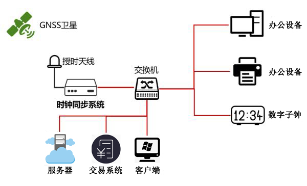 时间同步方案组建图