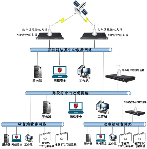 NTP服务器在高速公路中的应用