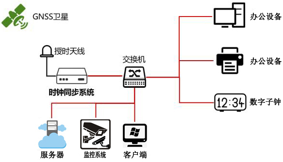 NTP时间服务器在学校内网中的应用