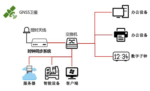 NTP网络时间服务器在自动智能化中的应用