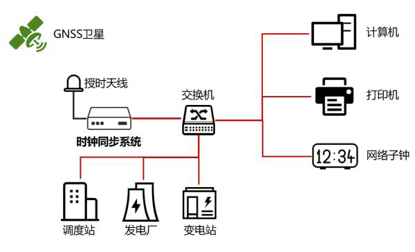 北斗卫星授时服务器在电力的时间同步说明