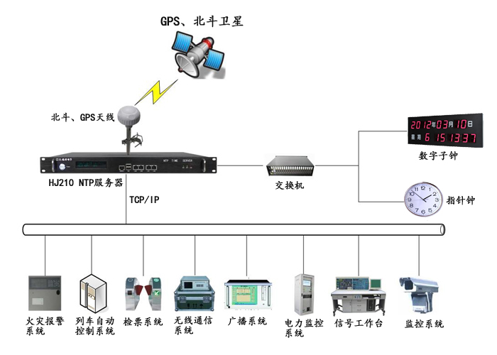 NTP时间服务器在地铁内网系统中的应用