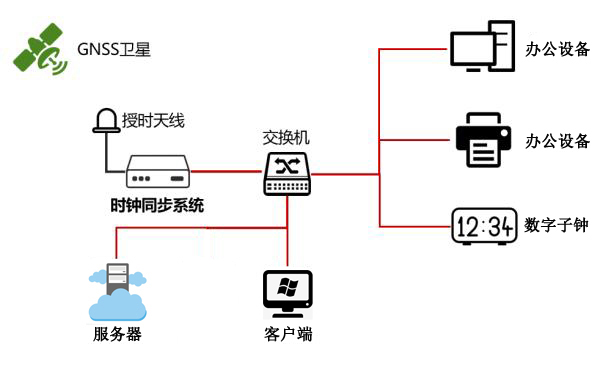 NTP服务器***授时模式的介绍