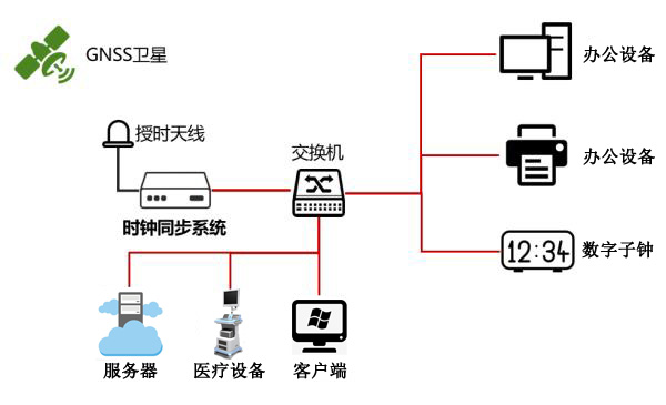  时钟同步方案示意图