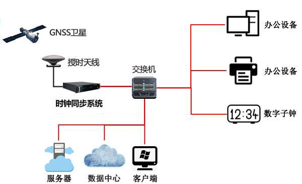 NTP时间服务器网络中授时方式的阐述