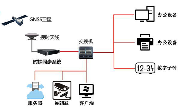 NTP校准服务器高校内网授时同步的重要性